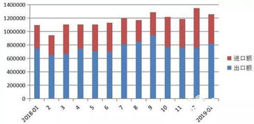 威海市1月貨物進(jìn)出口喜迎開(kāi)門(mén)紅，同比增長(zhǎng)14.7%