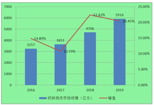 2020年中國鋼鐵物流與貿(mào)易行業(yè)現(xiàn)狀、需求及前景分析報告