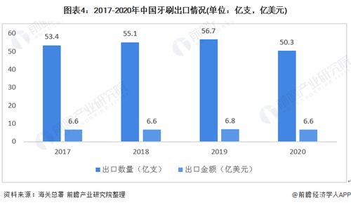 2020年中國牙刷行業(yè)進出口現(xiàn)狀分析 保持貿易順差與主要貿易伙伴